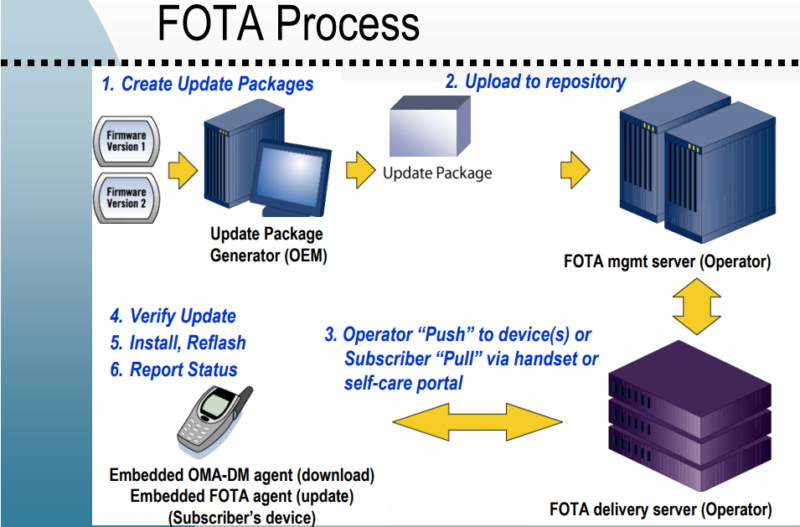Explaining OTA Updates for Android