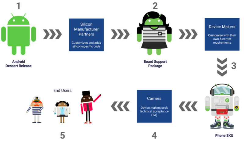 Android Treble: blessing or trouble – Part II